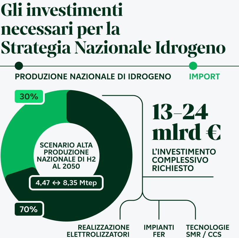 investimenti