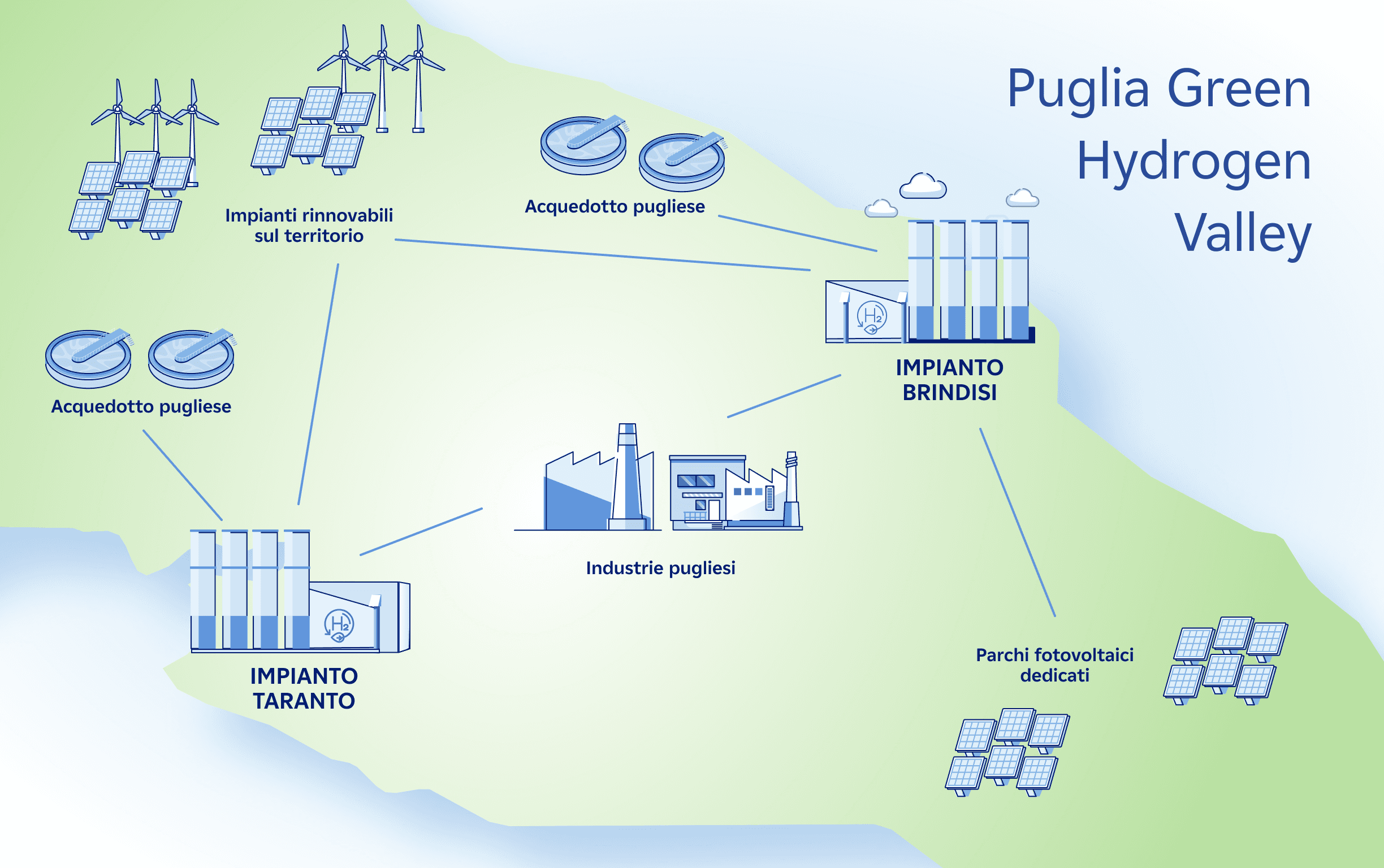 Puglia Green Hydrogen Valley